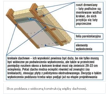 Zabudowa poddasza