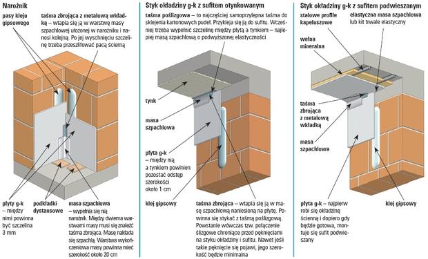Płyty gipsowo-kartonowe zamiast tynkowania: zasady montażu płyt g-k w